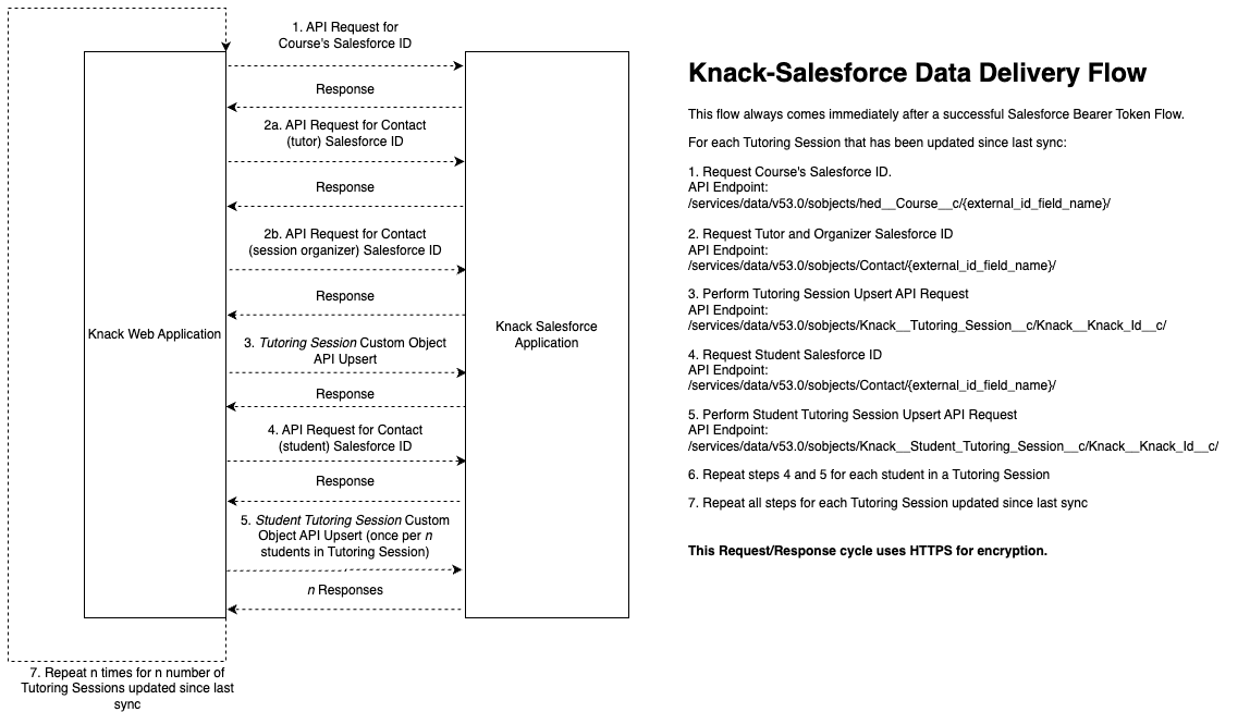 Diagram showing Knack's Data Delivery flow