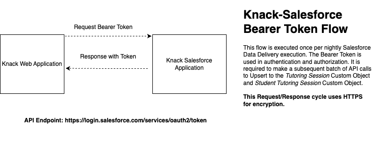 Diagram showing Knack's implementation of the Salesforce Bearer flow