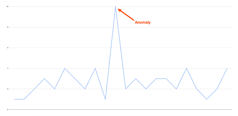 Simple Anomaly Detection Process