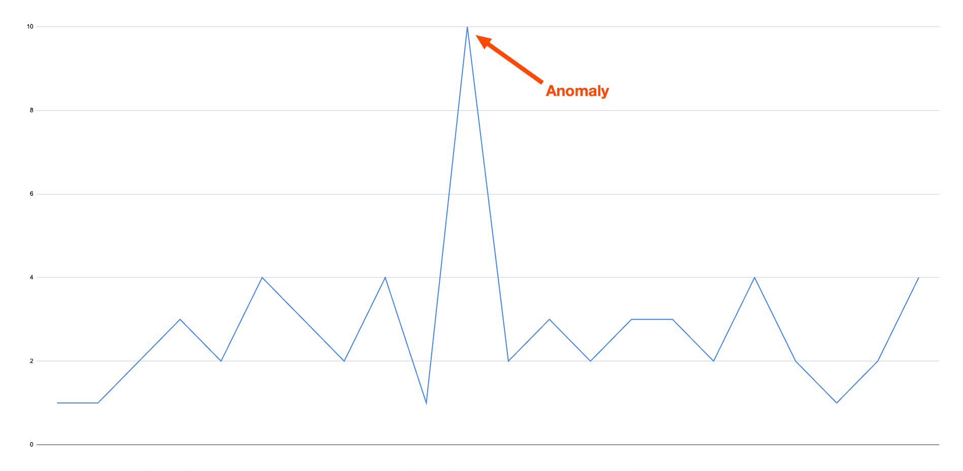 Simple Anomaly Detection Process cover image