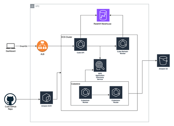 Unlocking the Power of Data with Cube on AWS: A Comprehensive Guide