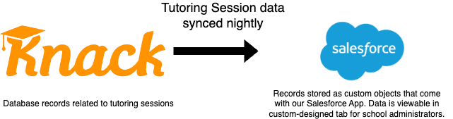 Tutoring Session data synced nightly